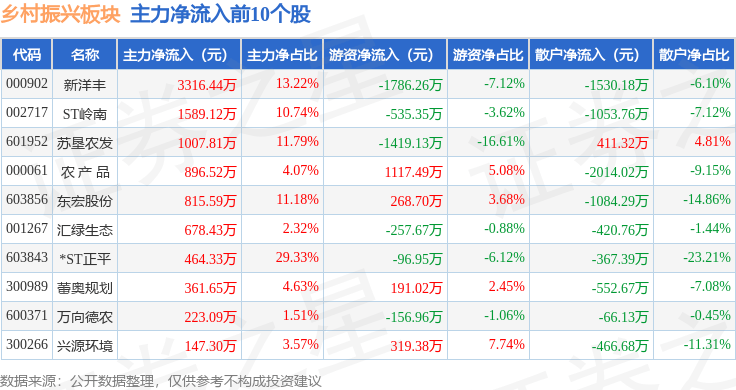 乡村振兴板块10月16日跌0.38%,诺普信领跌,主力资金净流出5.17亿元