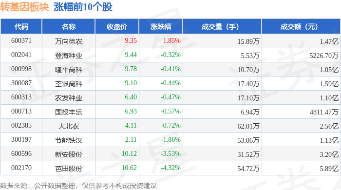 转基因板块10月16日跌1.72%,诺普信领跌,主力资金净流出1.21亿元