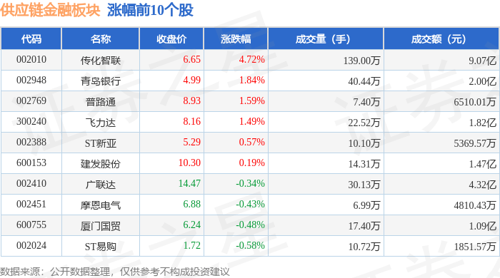 供应链金融板块10月16日跌1.35%,诺普信领跌,主力资金净流出10.47亿元