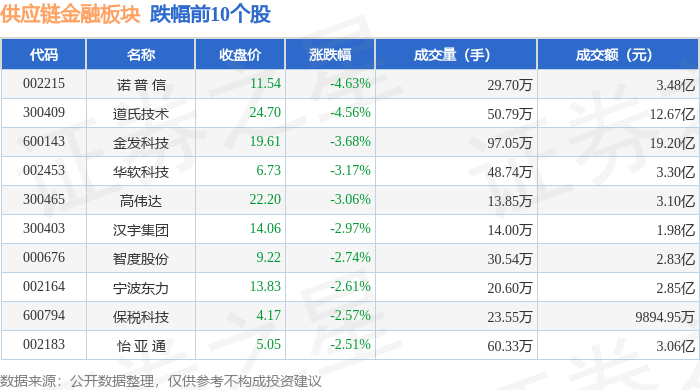 供应链金融板块10月16日跌1.35%,诺普信领跌,主力资金净流出10.47亿元