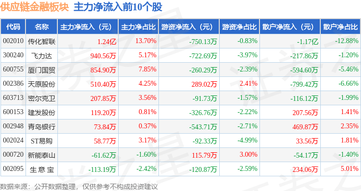 供应链金融板块10月16日跌1.35%,诺普信领跌,主力资金净流出10.47亿元