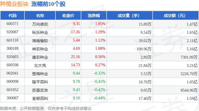 种植业板块10月16日跌0.43%，诺普信领跌，主力资金净流出1.6亿元