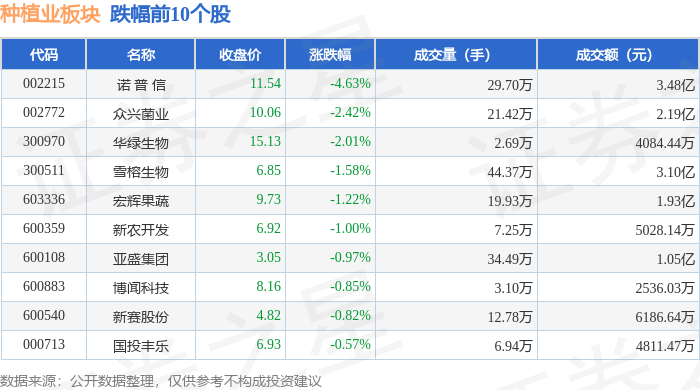 种植业板块10月16日跌0.43%，诺普信领跌，主力资金净流出1.6亿元