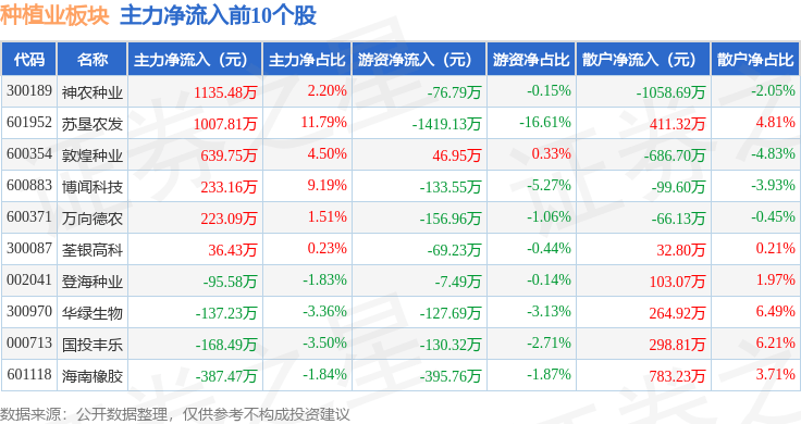 种植业板块10月16日跌0.43%，诺普信领跌，主力资金净流出1.6亿元