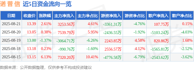 诺普信(002215)8月21日主力资金净买入3253.56万元