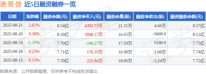 诺普信(002215)8月21日主力资金净买入3253.56万元