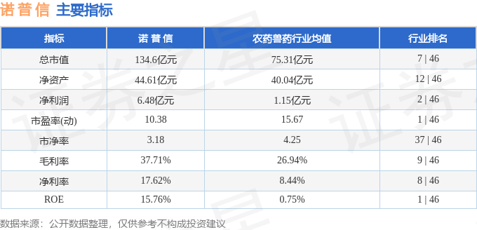 诺普信(002215)8月21日主力资金净买入3253.56万元