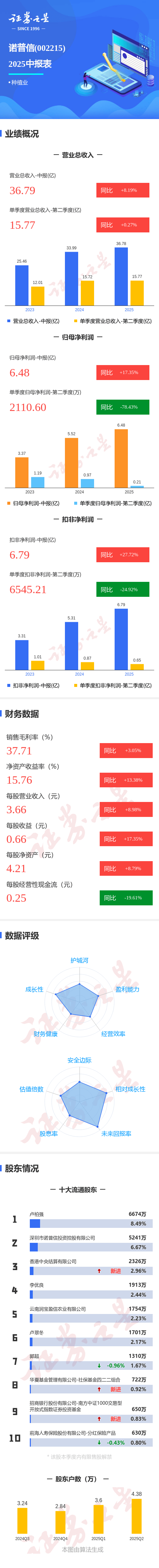 图解诺普信中报:第二季度单季净利润同比下降78.44%