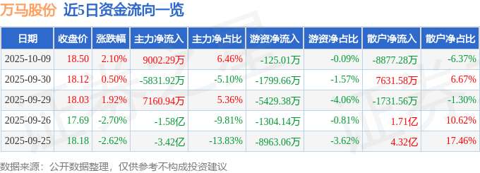 股票行情快报：万马股份（002276）10月9日主力资金净买入9002.29万元