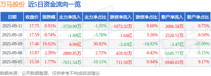 股票行情快报:万马股份(002276)9月11日主力资金净卖出3759.90万元