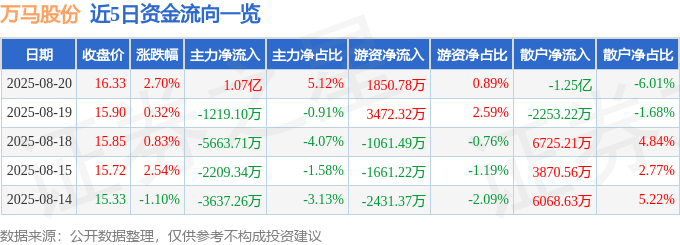 股票行情快报：万马股份（002276）8月20日主力资金净买入1.07亿元