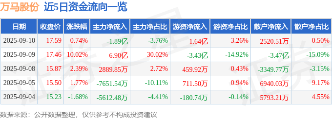 股票行情快报:万马股份(002276)9月10日主力资金净卖出1.89亿元