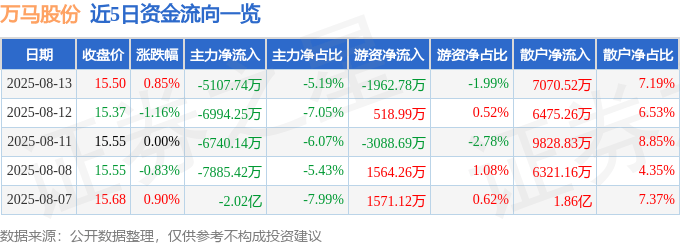 股票行情快报:万马股份(002276)8月13日主力资金净卖出5107.74万元