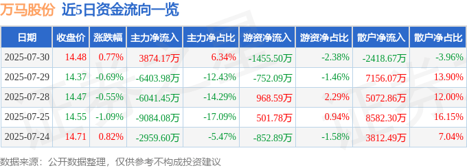 股票行情快报:万马股份(002276)7月30日主力资金净买入3874.17万元