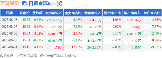 股票行情快报:万马股份(002276)8月8日主力资金净卖出7885.42万元