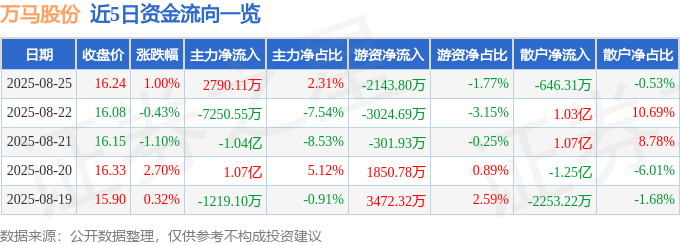股票行情快报:万马股份(002276)8月25日主力资金净买入2790.11万元