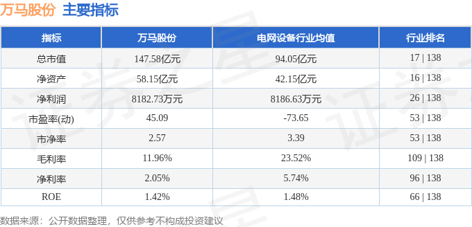 股票行情快报:万马股份(002276)8月1日主力资金净买入3276.58万元