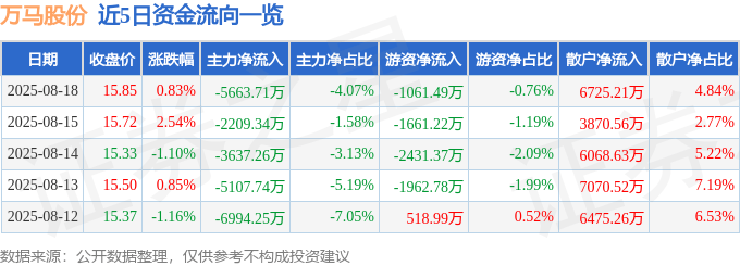 股票行情快报：万马股份（002276）8月18日主力资金净卖出5663.71万元
