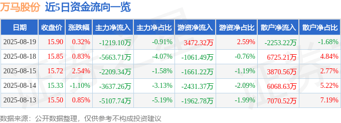 股票行情快报:万马股份(002276)8月19日主力资金净卖出1219.10万元