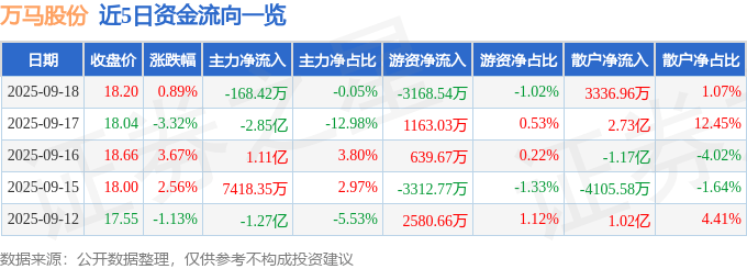 股票行情快报：万马股份（002276）9月18日主力资金净卖出168.42万元