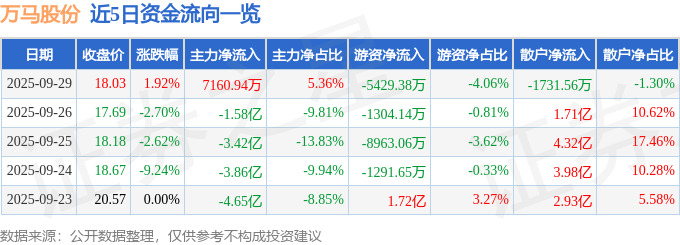 股票行情快报:万马股份(002276)9月29日主力资金净买入7160.94万元