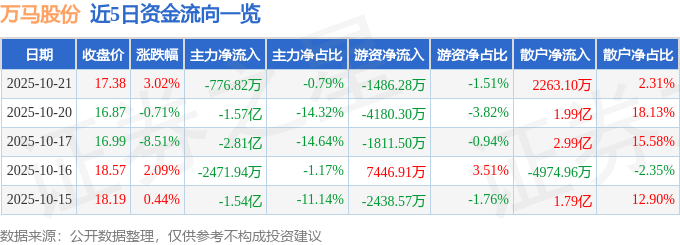 股票行情快报:万马股份(002276)10月21日主力资金净卖出776.82万元