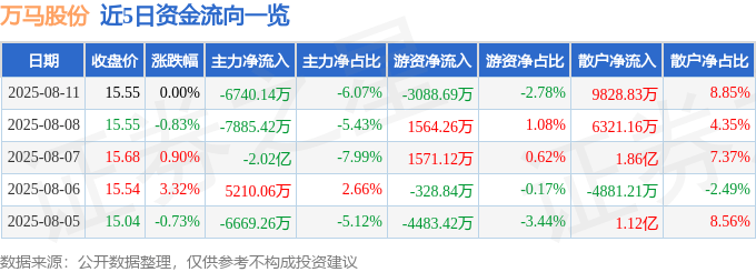 股票行情快报：万马股份（002276）8月11日主力资金净卖出6740.14万元