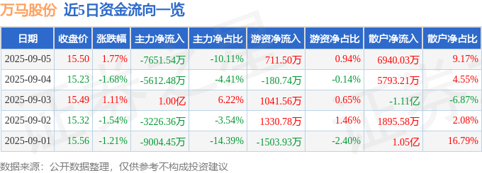 股票行情快报：万马股份（002276）9月5日主力资金净卖出7651.54万元
