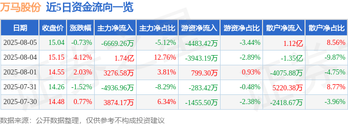 股票行情快报：万马股份（002276）8月5日主力资金净卖出6669.26万元