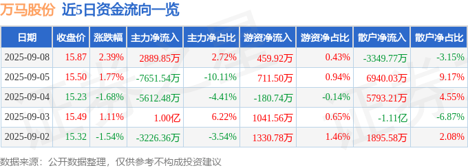 股票行情快报:万马股份(002276)9月8日主力资金净买入2889.85万元