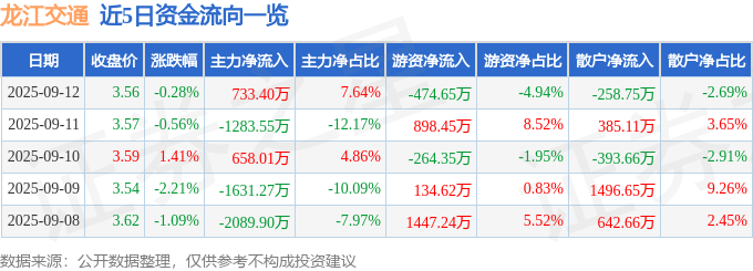 股票行情快报：龙江交通（601188）9月12日主力资金净买入733.40万元