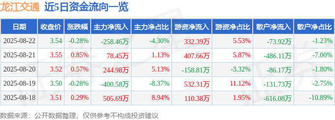 股票行情快报:龙江交通(601188)8月22日主力资金净卖出258.46万元