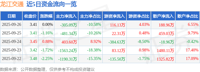 股票行情快报:龙江交通(601188)9月26日主力资金净卖出305.09万元