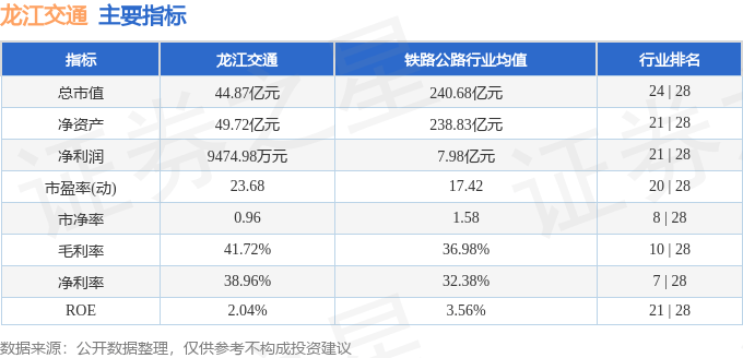 股票行情快报:龙江交通(601188)9月26日主力资金净卖出305.09万元