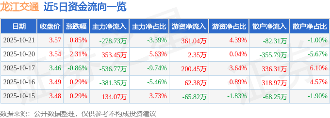 股票行情快报：龙江交通（601188）10月21日主力资金净卖出278.73万元