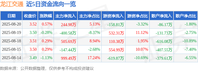股票行情快报：龙江交通（601188）8月20日主力资金净买入244.98万元