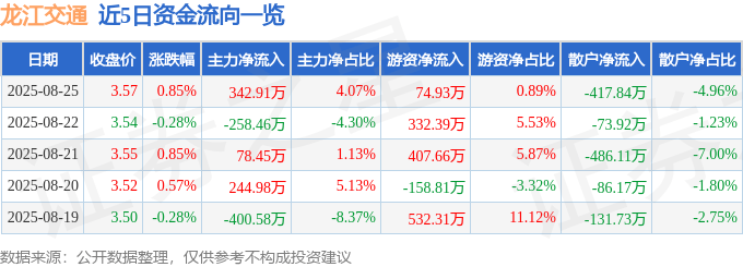 股票行情快报:龙江交通(601188)8月25日主力资金净买入342.91万元