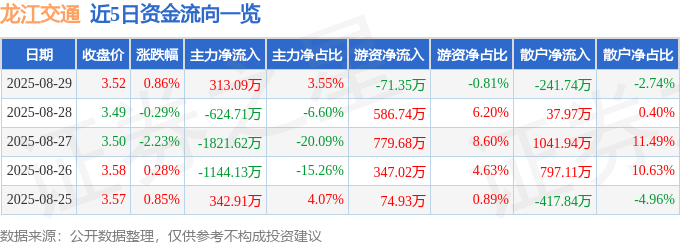 股票行情快报:龙江交通(601188)8月29日主力资金净买入313.09万元