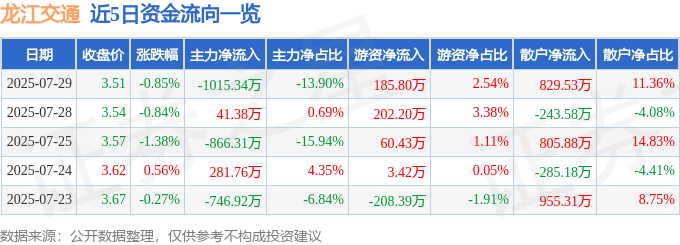 股票行情快报：龙江交通（601188）7月29日主力资金净卖出1015.34万元