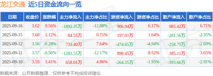 股票行情快报：龙江交通（601188）9月16日主力资金净卖出1892.35万元