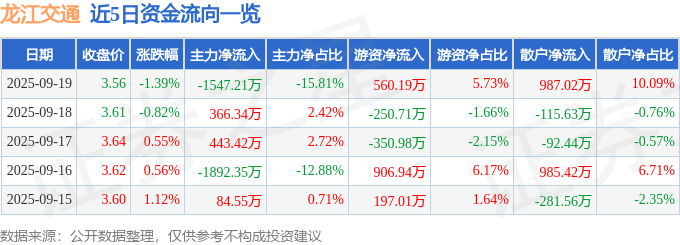 股票行情快报：龙江交通（601188）9月19日主力资金净卖出1547.21万元