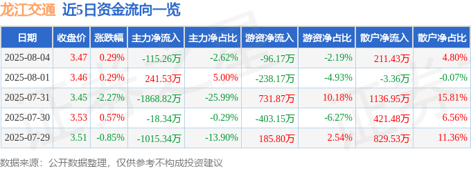 股票行情快报:龙江交通(601188)8月4日主力资金净卖出115.26万元