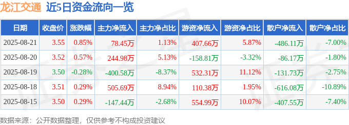 股票行情快报:龙江交通(601188)8月21日主力资金净买入78.45万元