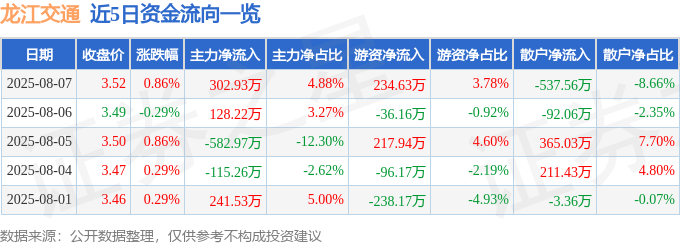 股票行情快报：龙江交通（601188）8月7日主力资金净买入302.93万元