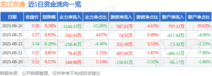 股票行情快报：龙江交通（601188）8月26日主力资金净卖出1144.13万元