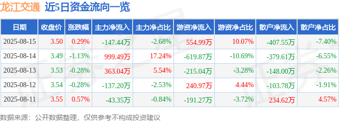 股票行情快报:龙江交通(601188)8月15日主力资金净卖出147.44万元