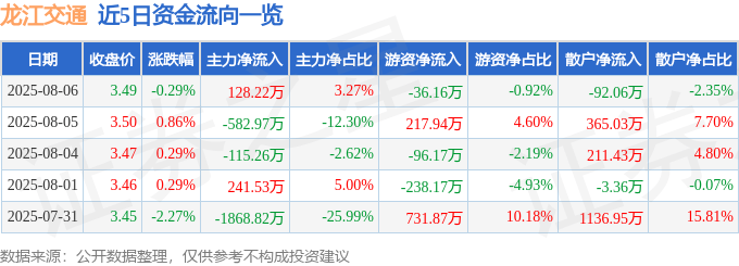 股票行情快报:龙江交通(601188)8月6日主力资金净买入128.22万元