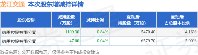 8月19日龙江交通发布公告，股东减持1156.3万股