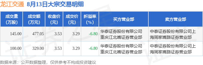 8月13日龙江交通现806.05万元大宗交易