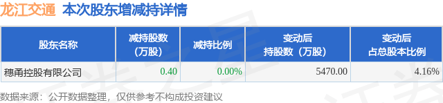 9月3日龙江交通发布公告，股东减持0.4万股